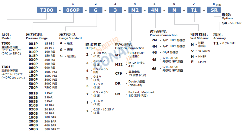 訂購信息圖